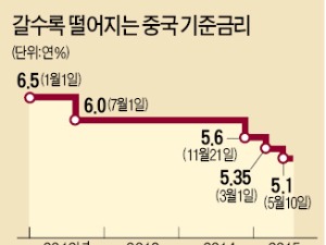 "7% 성장률 반드시 사수"…중국, 추가 돈풀기 나설 듯