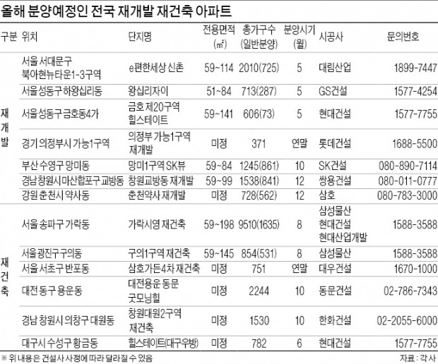 [재건축·재개발 전성시대] 아현·왕십리 등 강북 뉴타운 분양 채비…강남은 가락·반포 관심