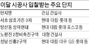 [재건축·재개발 전성시대] '상반기 최대어' 반포 삼호가든 3차…건설사 '수주 전쟁'