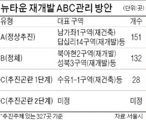 [재건축·재개발 전성시대] 뉴타운 ABC 구역 나눠 관리