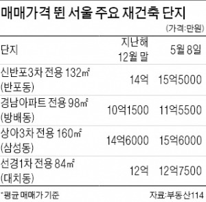 [재건축·재개발 전성시대] 서초구 재건축 잇따라 최고가 돌파…반포한신 매매가 올 1억 '껑충'