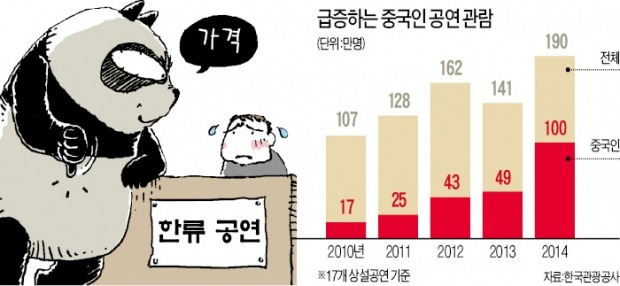 中 여행사 후려치기 '한류 문화'만 멍든다