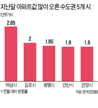 하남·김포·광명, 집값 가장 많이 올라