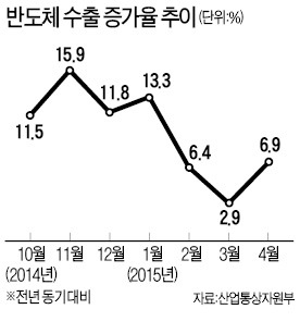 자동차·휴대폰 4개월째 수출 감소