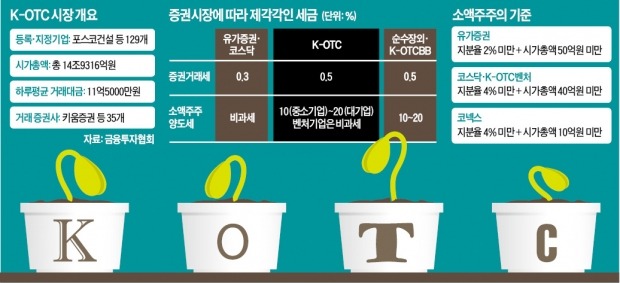 장외시장 K-OTC '후끈'…거래액 1000억 돌파