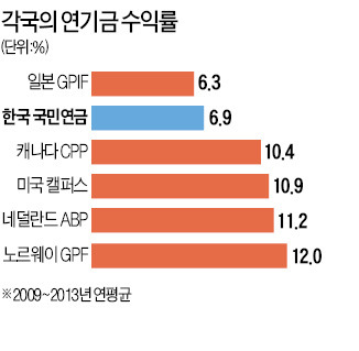 [세대간 격차 큰 국민연금] '국민연금 파동' 불똥…기금본부 공사화 무산되나