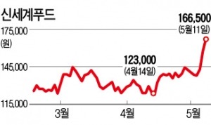 신세계푸드·풀무원·오뚜기 '가정간편식 먹고' 달린다