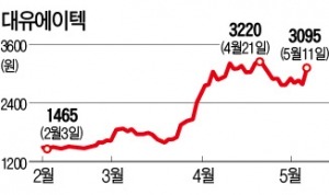 대유에이텍, 위니아만도 품고 주가 91%↑