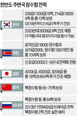 군 "북한, 2~3년내 SLBM 탑재 잠수함 실전 배치"
