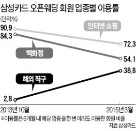 혼수도 해외직구 시대