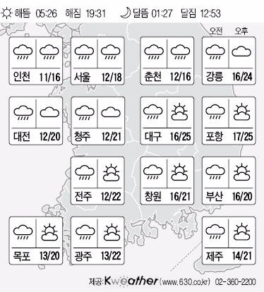 내일날씨 오전까지 비…태풍 노을 영향 부산 날씨는 | 한국경제 내일날씨 오전까지 비…태풍 노을 영향 부산 날씨는 | 한국경제