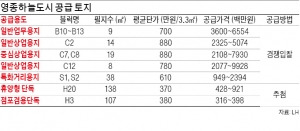 '먹구름 걷힌' 영종하늘도시…아파트 땅 8년 만에 팔렸다