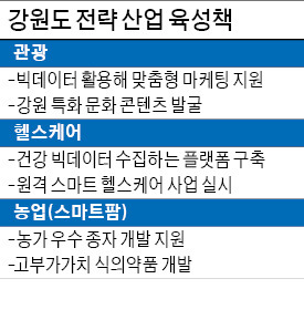  맞춤형 관광·헬스케어 기기 개발…스마트팜 기술로 우수 종자 육성