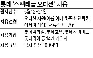 [취업에 강한 신문 한경 JOB] 롯데 '스펙태클' 오디션…직무능력만 보고 100명 채용