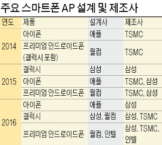 절대강자 없이 쫓고 쫓기고…모바일 AP시장 주도권 전쟁