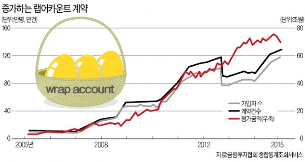 [주식형랩 투자전략] '맞춤복'같은 주식형랩, 상승장에 빠른 대응…PB가 1대1 관리 '지점운용형 상품' 인기