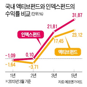 [인덱스펀드·ETF 투자전략] 인덱스펀드·ETF, 저비용·분산투자에 장점…마음 편하게 길게 보라…안정적 수익률 '거뜬'