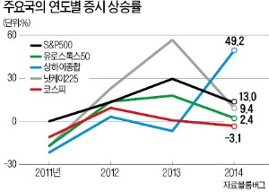 [해외 증시 전망·투자법] 브라질 등 신흥국 증시 투자는 신중히…돈 풀어 경기 띄우는 유럽·日 증시 올라타라