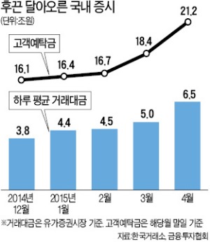 [증시 르네상스] 은행서 탈출한 뭉칫돈, 주식시장으로 몰려…각국 저금리 파티…해외 펀드 '날개' 달았다