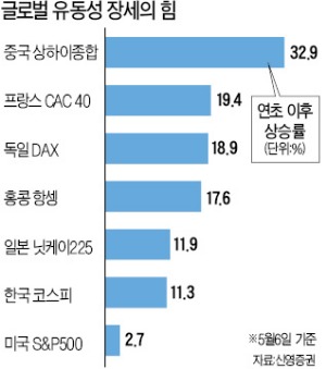 [증시 르네상스] 은행서 탈출한 뭉칫돈, 주식시장으로 몰려…각국 저금리 파티…해외 펀드 '날개' 달았다