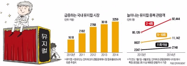 '스타 티켓 파워'에만 너무 의존…웃고 우는 3천억대 뮤지컬 시장