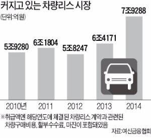 "리스차 취득·등록세, 고객에 계속 물릴 것"