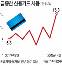 카드 사용 15% 급증…소비 살아나나