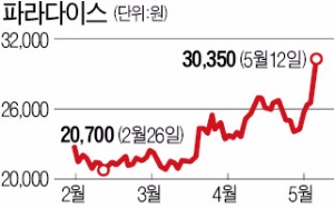 파라다이스, 부산카지노 통합 '상한가'