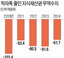 지식재산권 무역적자 103억弗→61억弗 급감