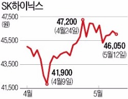 외국인, 휴대폰보다 반도체