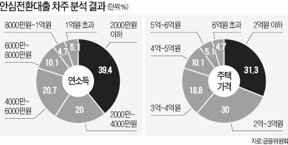 억대 연봉자 1만6천명 안심전환대출 받았다