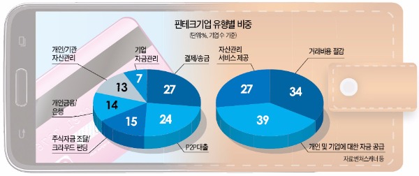 [뉴스의 맥] 핀테크, 금융업 본연의 경쟁력이 관건이다