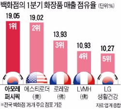 [단독] 아모레, 백화점도 평정…미국·프랑스 '화장품 공룡' 제치고 점유율 첫 1위