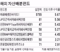 어떤 펀드길래…하루 100억 뭉칫돈