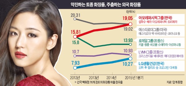 [단독] 아모레퍼시픽, 백화점 1층 20년 독식한 수입화장품 품질 혁신으로 깼다