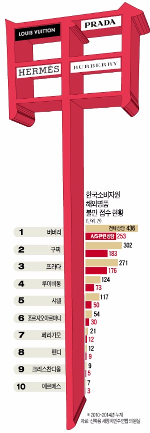 해외명품 AS 갑질