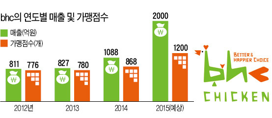 포화된 치킨시장…bhc 나홀로 매출 2배 '돌풍'