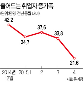 지난달 청년실업률 10.2%…1999년 이후 '최고'