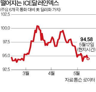 유로존 국채 금리 급등에 美 달러화 약세