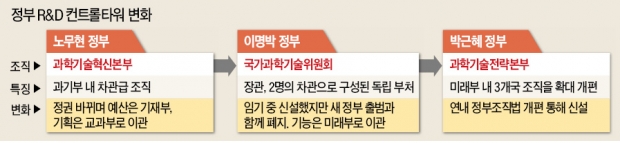 [국가재정전략회의] 또 바꾸는 'R&D 컨트롤타워'