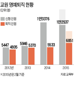 교권 추락하고 연금 불안…"교원 명퇴신청 올해만 2만명"