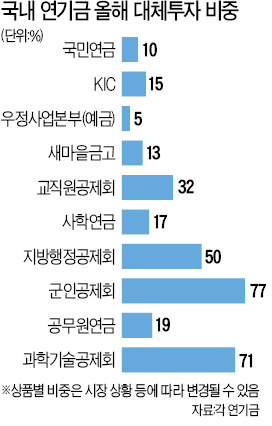 [ASK 2015] 생보 "PDF가 투자 1순위"…사학연금은 "유럽 자산담보대출"