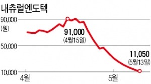 내츄럴엔도텍, 거래량 폭증했지만…