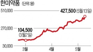 한미약품 'MSCI 효과'로 高高