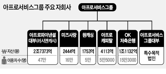 최윤의 도전…저축은행 이어 캐피털사 품다