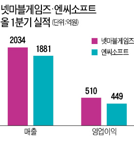 넷마블에 밀린 엔씨소프트