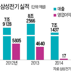 [단독] 삼성전기 사업 재편…'핵심'만 남기고 정리