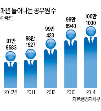 작년 공무원 1만명 이상 늘었다