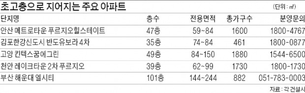 안산 47층·천안 39층·김포 한강 35층 분양…다시 불붙은 '아파트 키높이' 경쟁