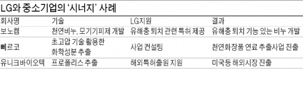 특허 무상 제공하고, 컨설팅팀 파견하고…中企와 '상생 경영' 꽃피우는 LG 충북혁신센터